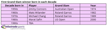 First Grand Slam winner born in different decades